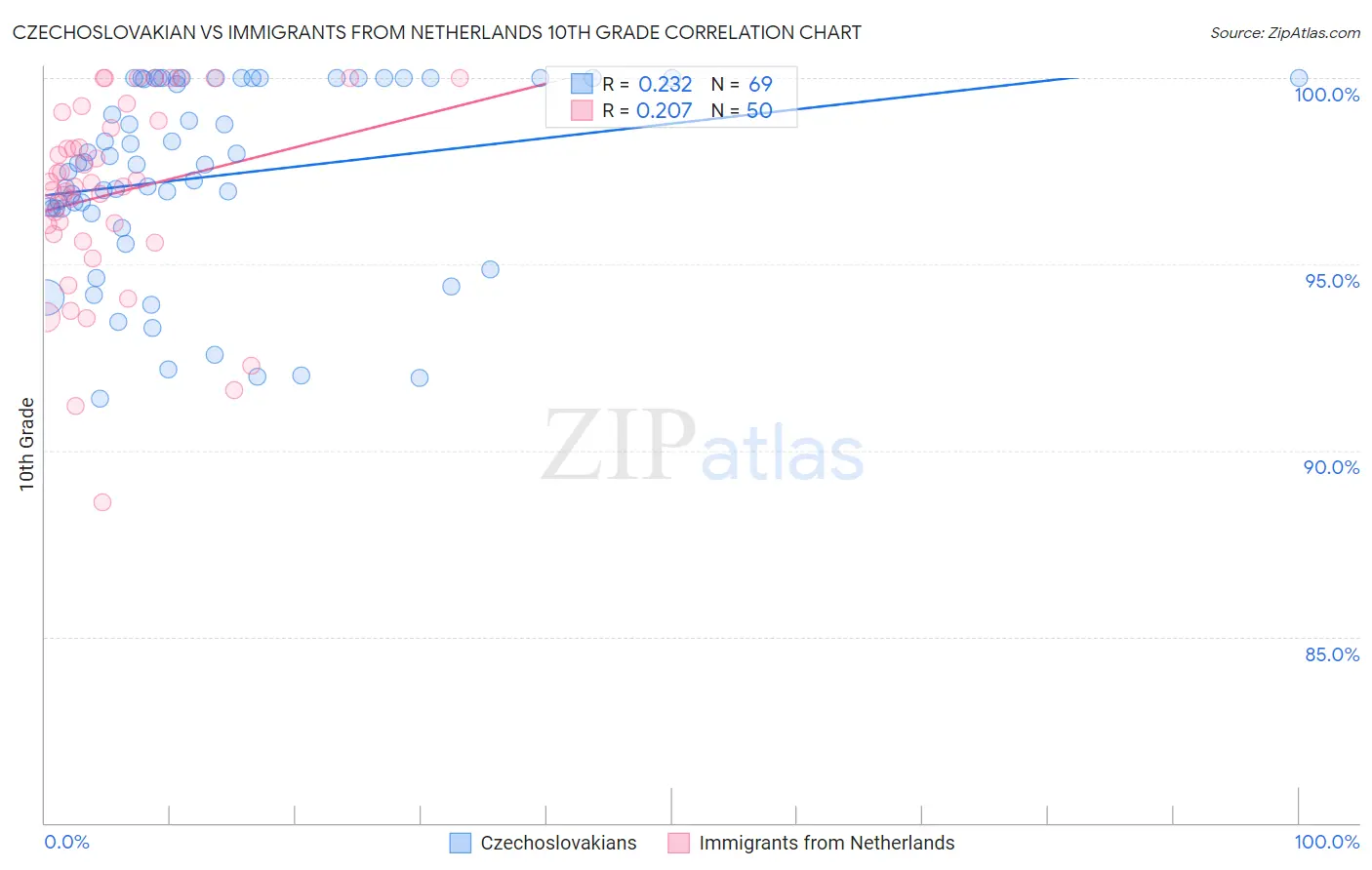 Czechoslovakian vs Immigrants from Netherlands 10th Grade