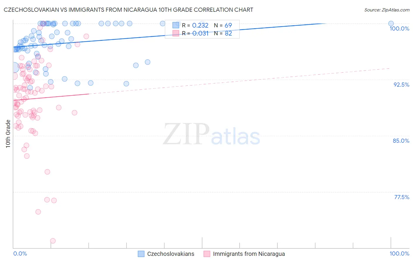 Czechoslovakian vs Immigrants from Nicaragua 10th Grade