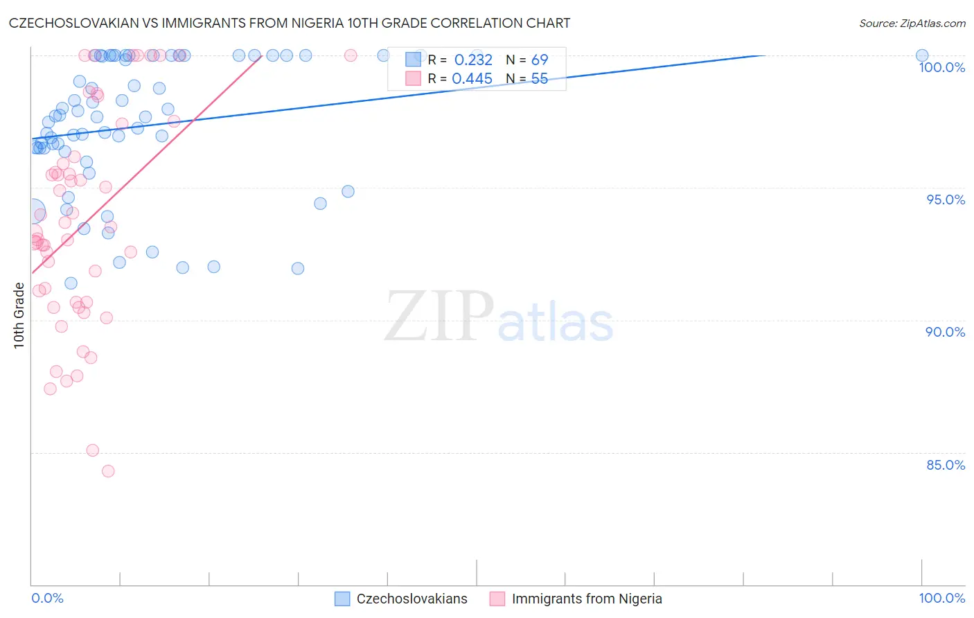 Czechoslovakian vs Immigrants from Nigeria 10th Grade