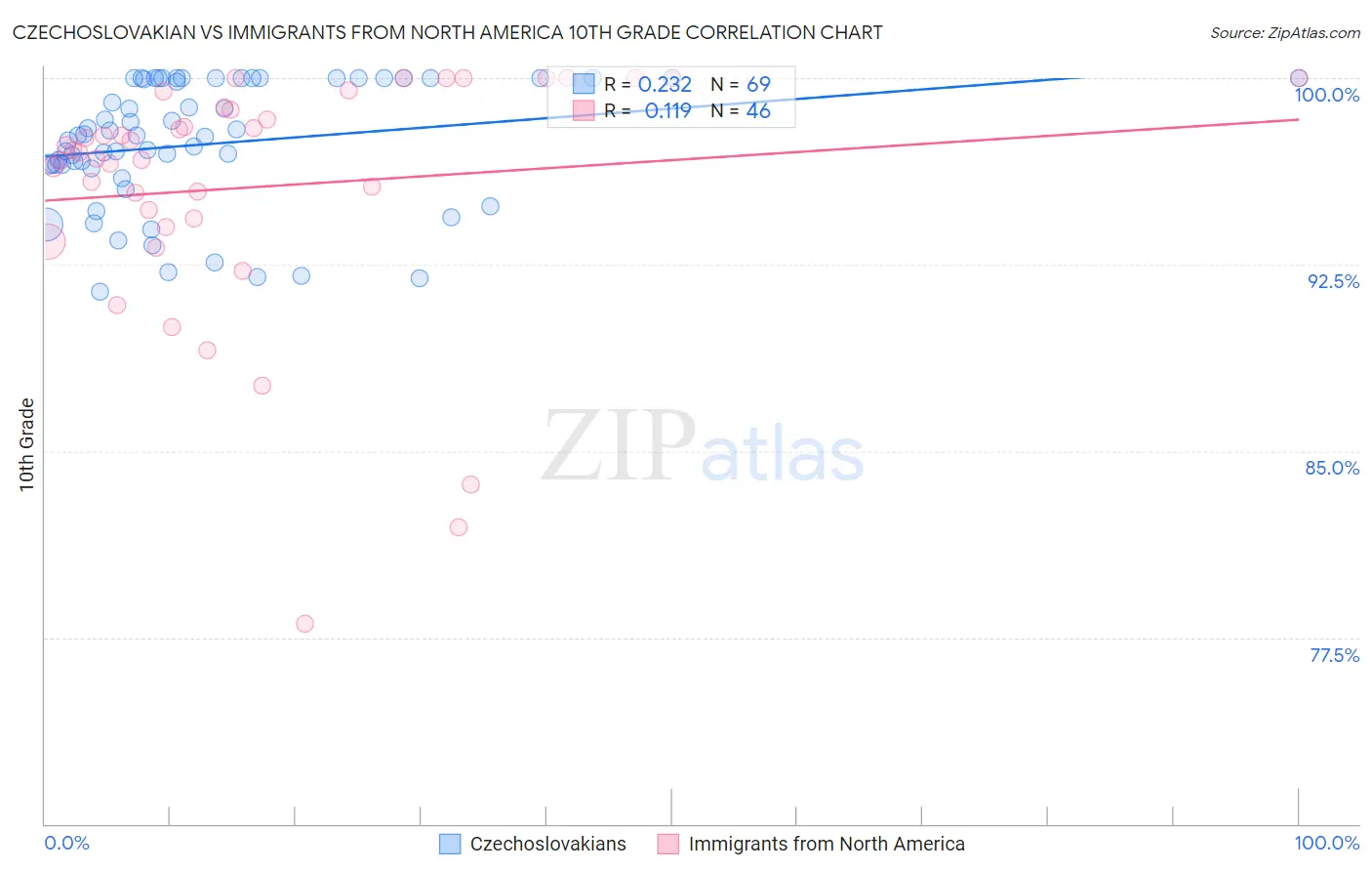 Czechoslovakian vs Immigrants from North America 10th Grade