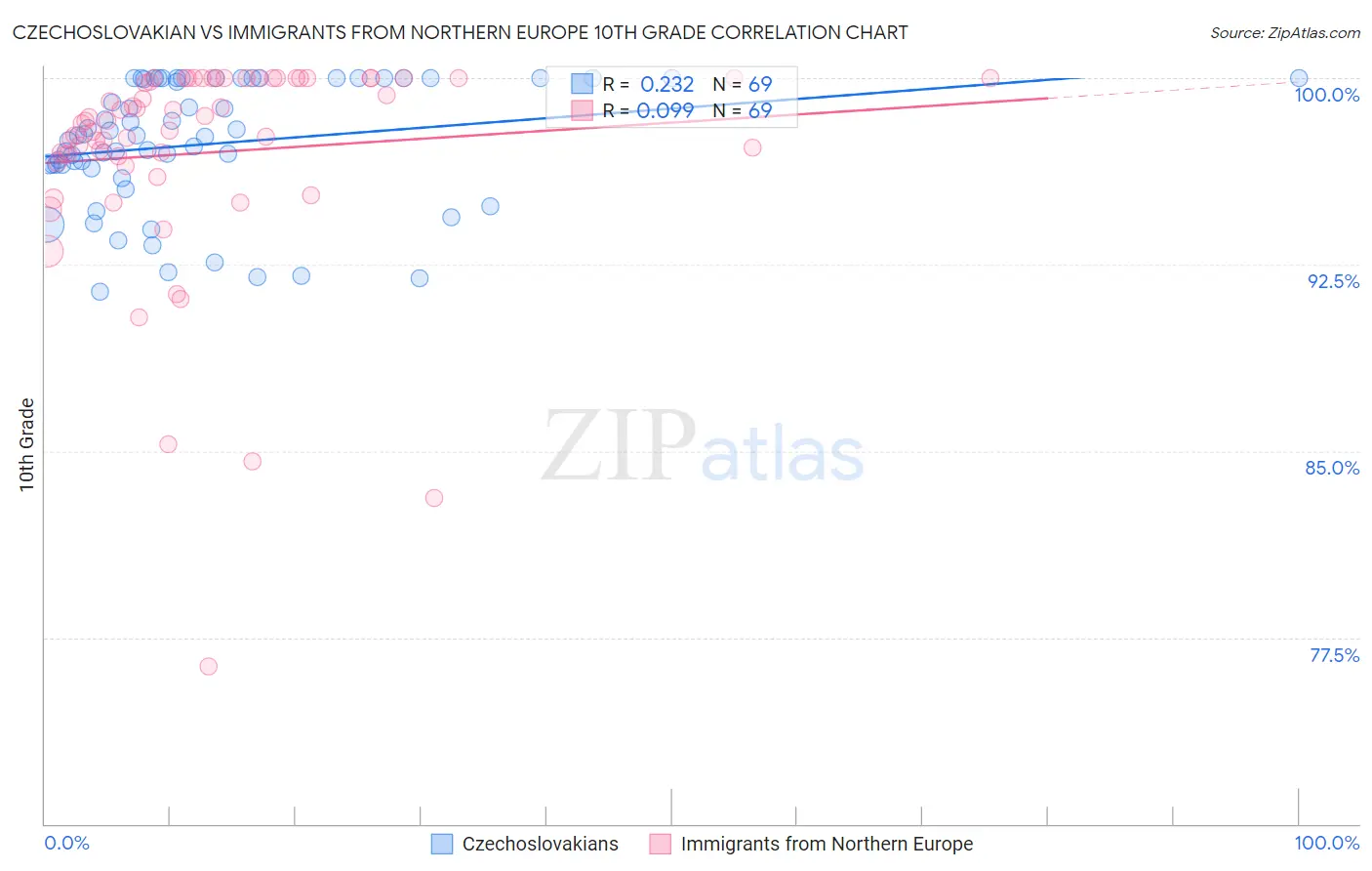 Czechoslovakian vs Immigrants from Northern Europe 10th Grade