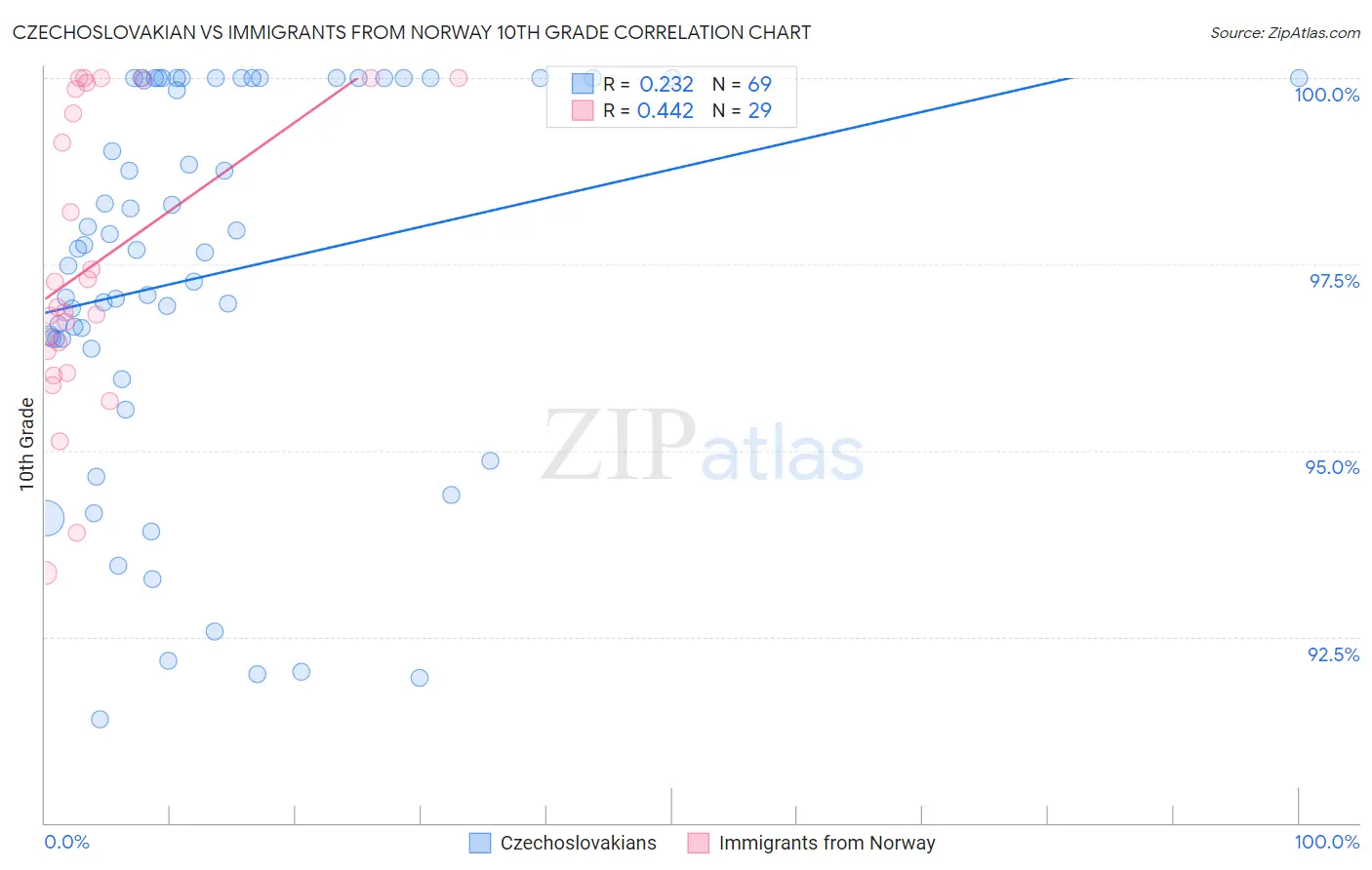 Czechoslovakian vs Immigrants from Norway 10th Grade