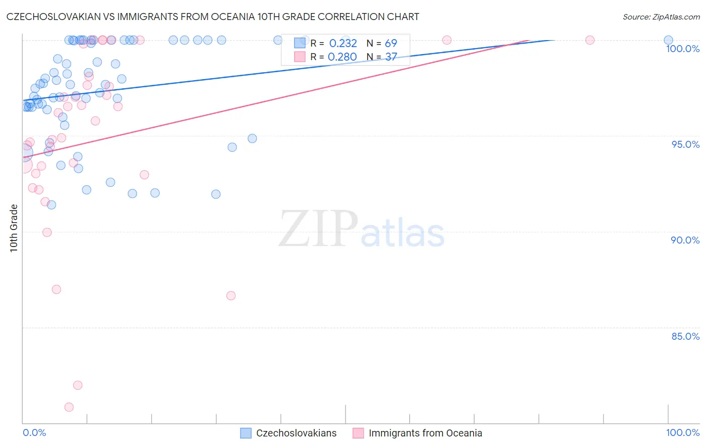 Czechoslovakian vs Immigrants from Oceania 10th Grade