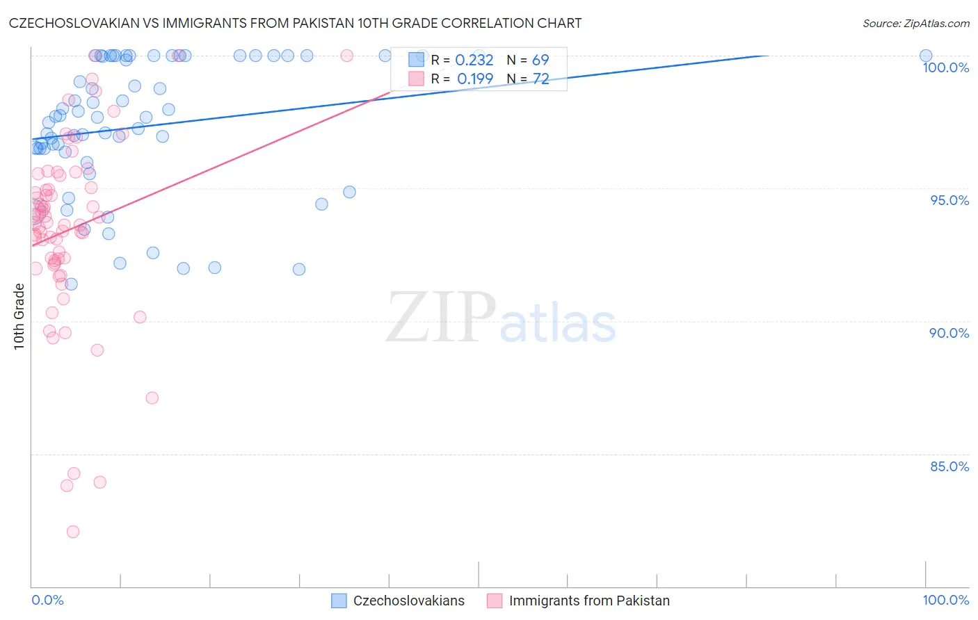 Czechoslovakian vs Immigrants from Pakistan 10th Grade