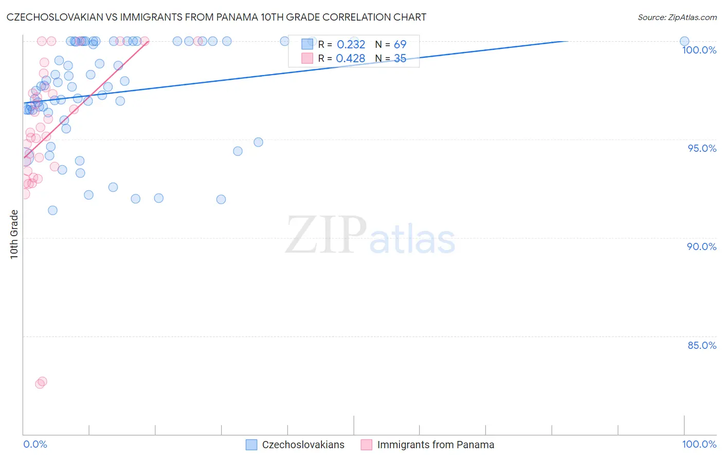 Czechoslovakian vs Immigrants from Panama 10th Grade