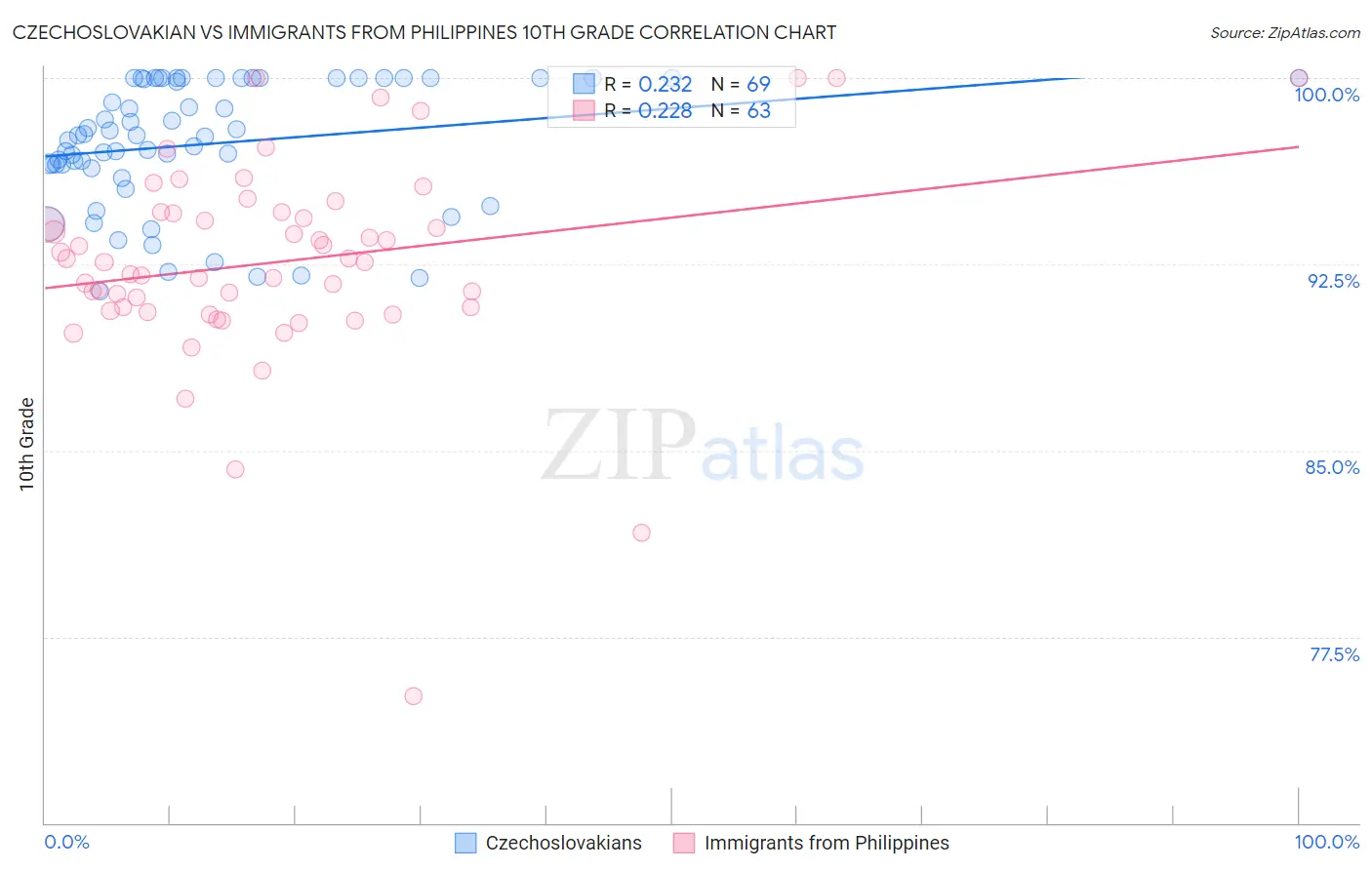 Czechoslovakian vs Immigrants from Philippines 10th Grade
