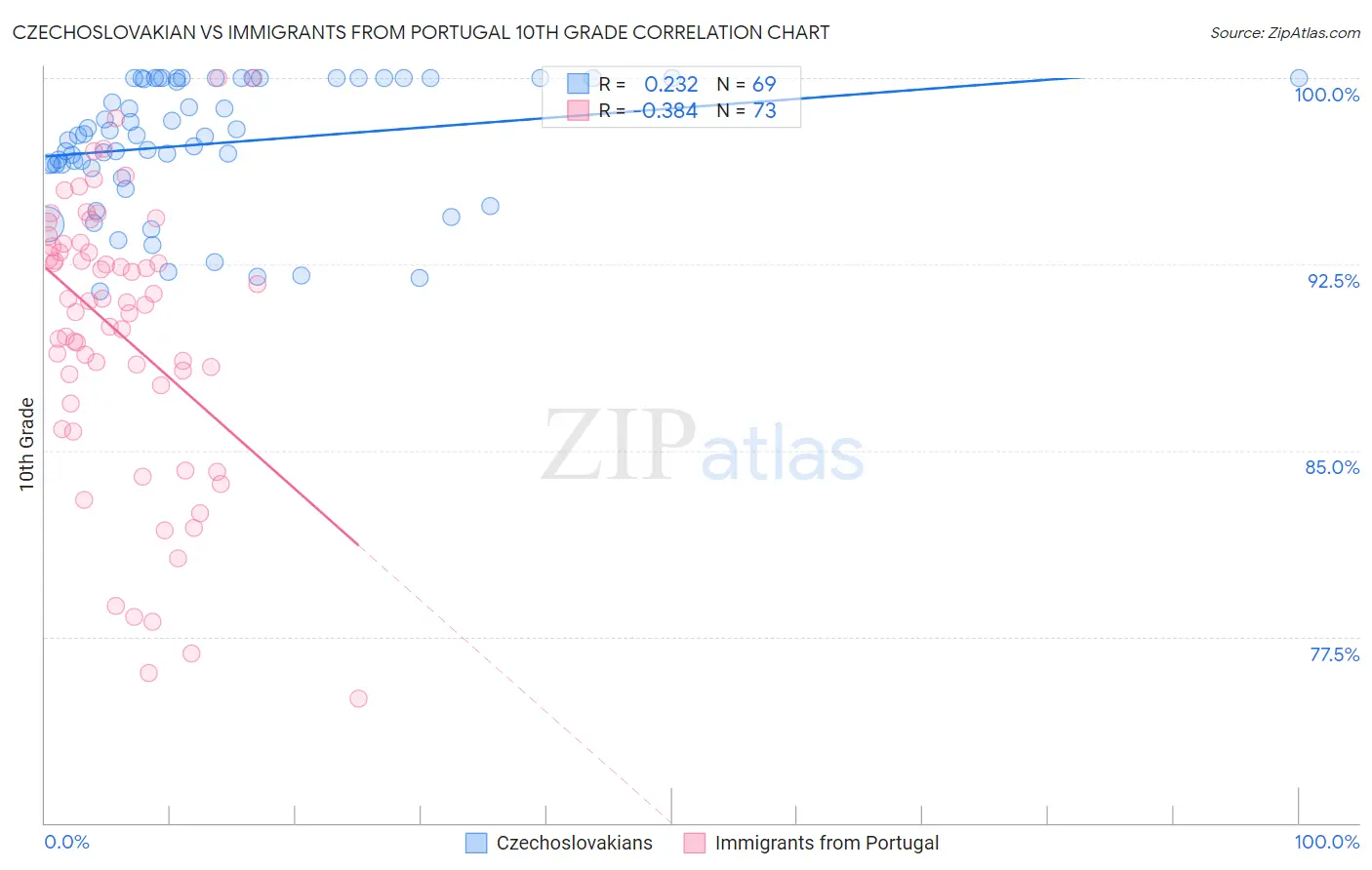 Czechoslovakian vs Immigrants from Portugal 10th Grade