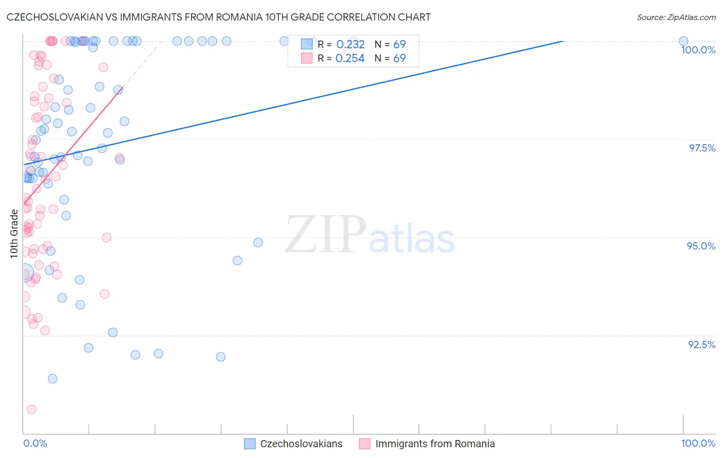 Czechoslovakian vs Immigrants from Romania 10th Grade
