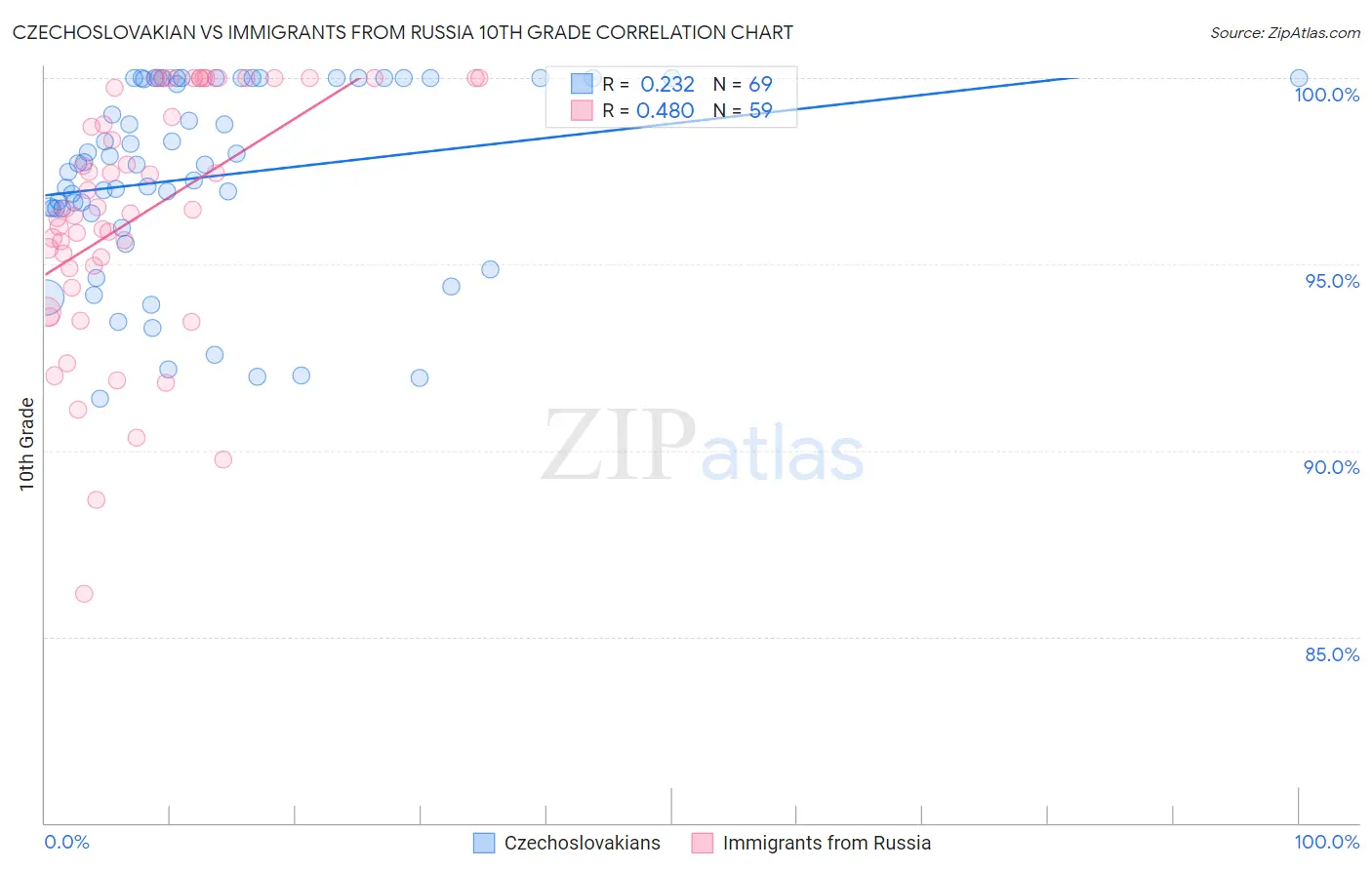 Czechoslovakian vs Immigrants from Russia 10th Grade