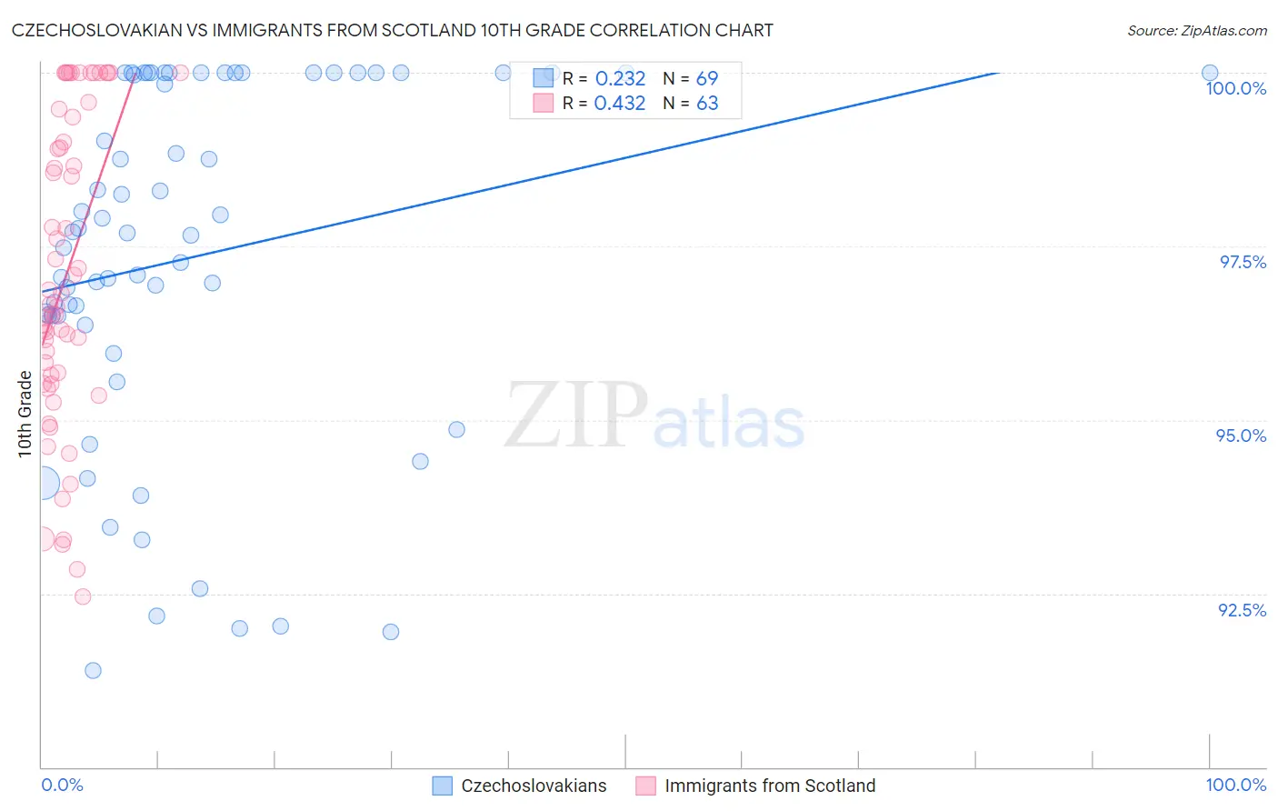 Czechoslovakian vs Immigrants from Scotland 10th Grade