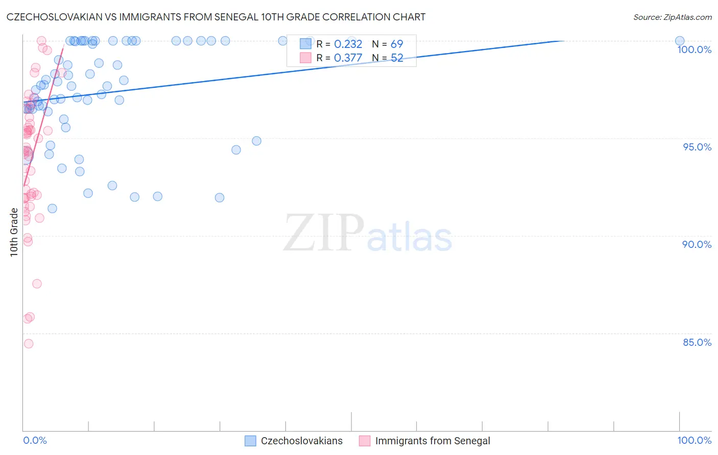 Czechoslovakian vs Immigrants from Senegal 10th Grade