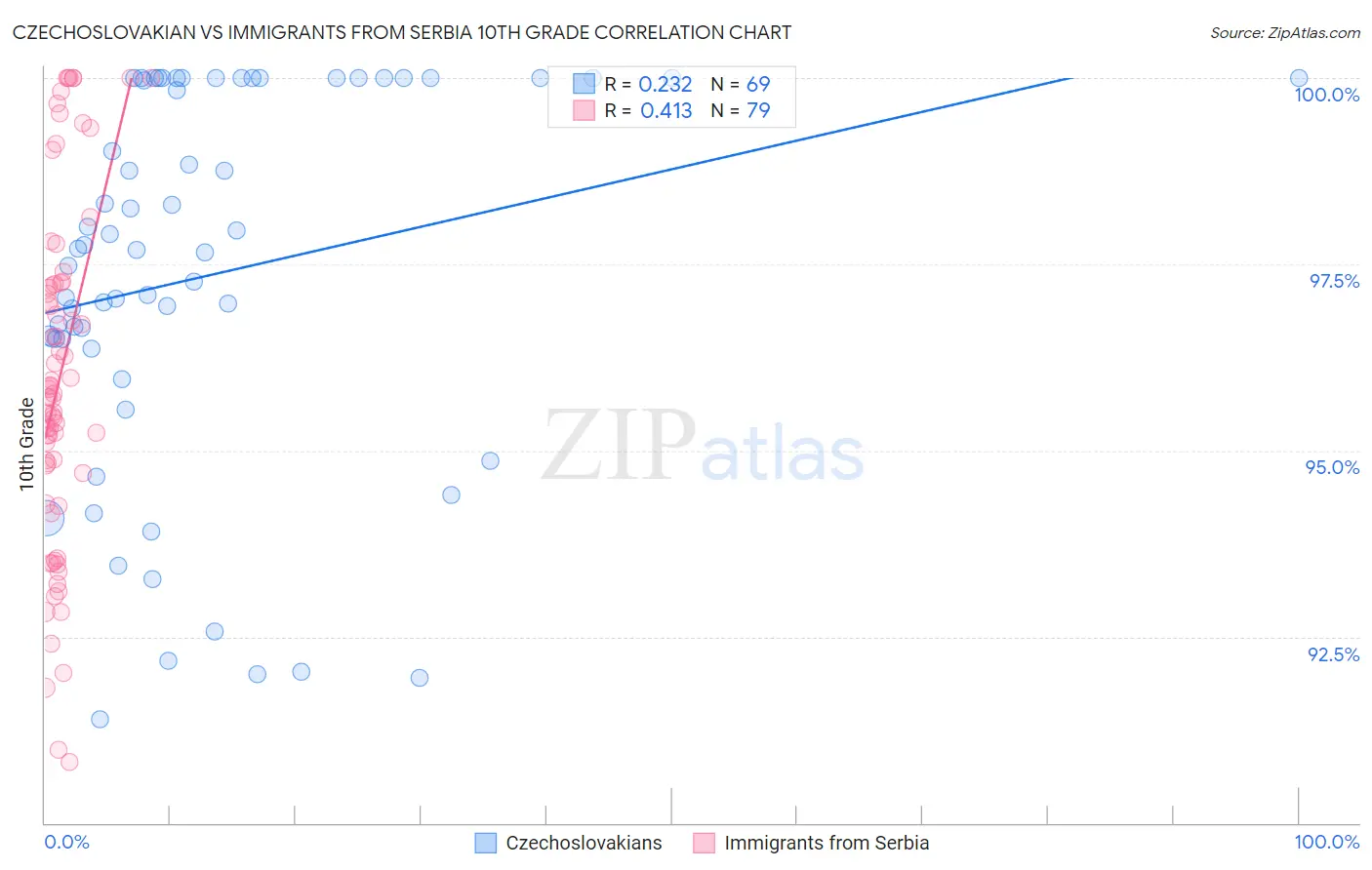 Czechoslovakian vs Immigrants from Serbia 10th Grade