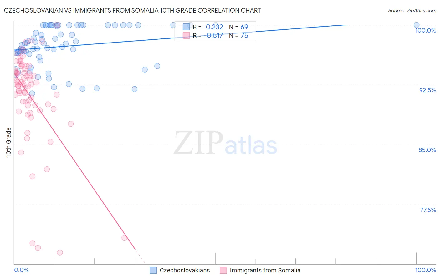Czechoslovakian vs Immigrants from Somalia 10th Grade