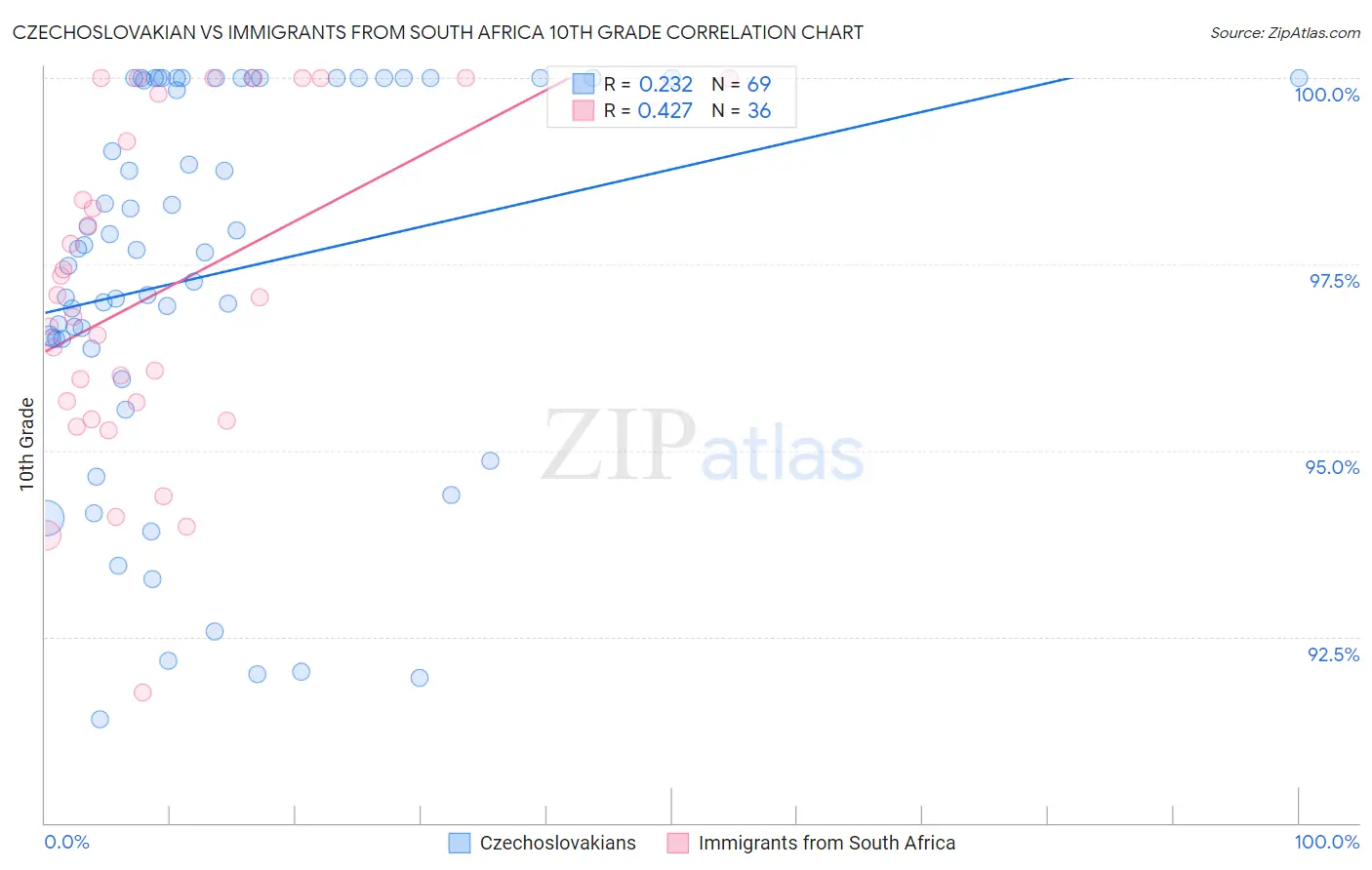 Czechoslovakian vs Immigrants from South Africa 10th Grade