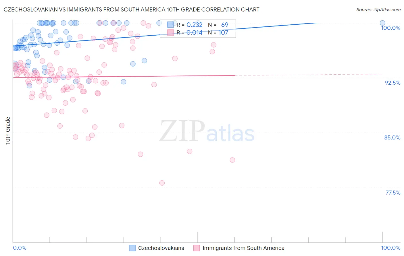 Czechoslovakian vs Immigrants from South America 10th Grade