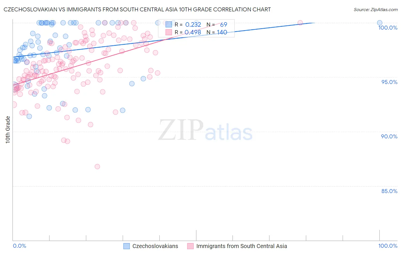 Czechoslovakian vs Immigrants from South Central Asia 10th Grade