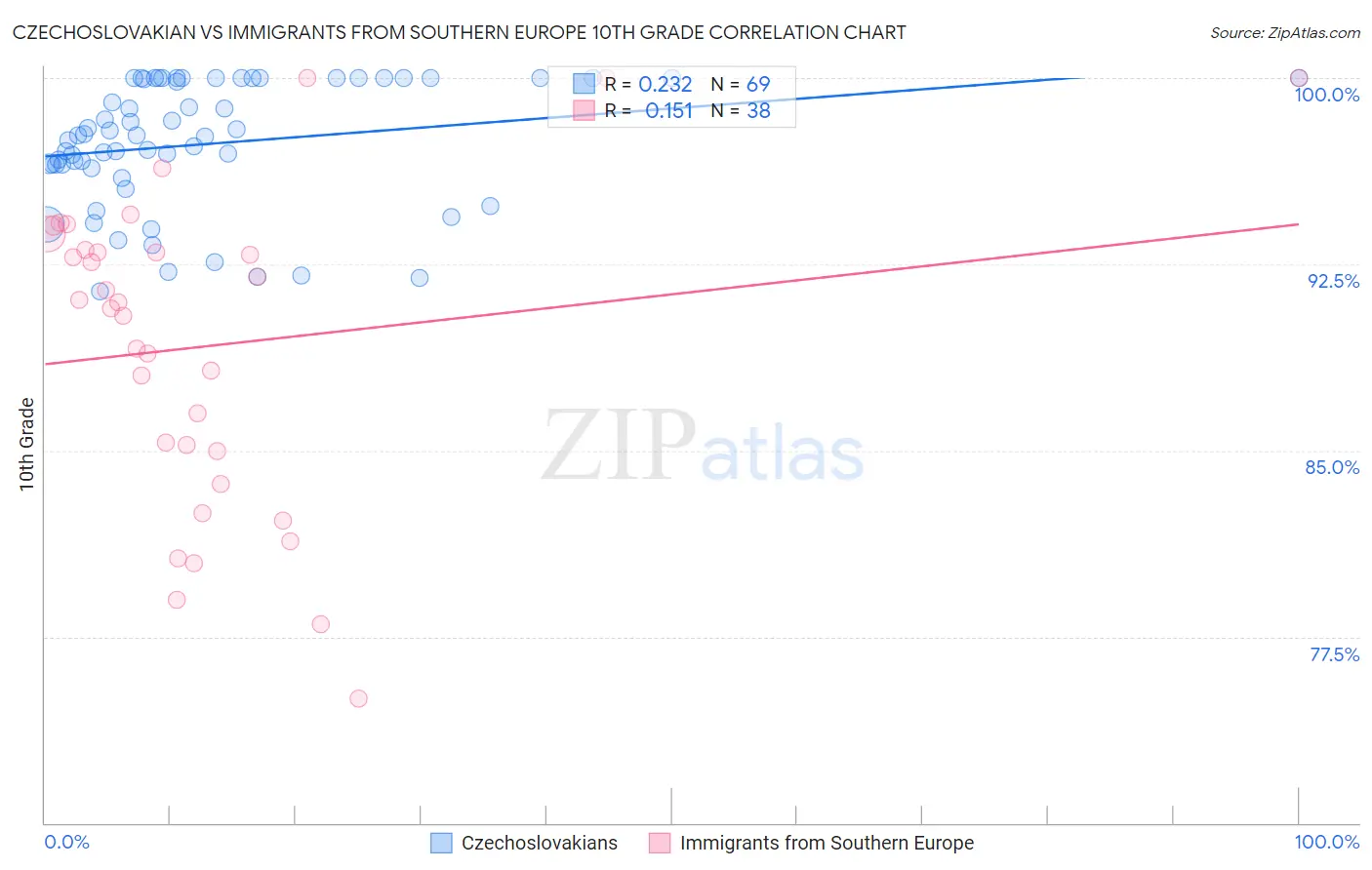 Czechoslovakian vs Immigrants from Southern Europe 10th Grade
