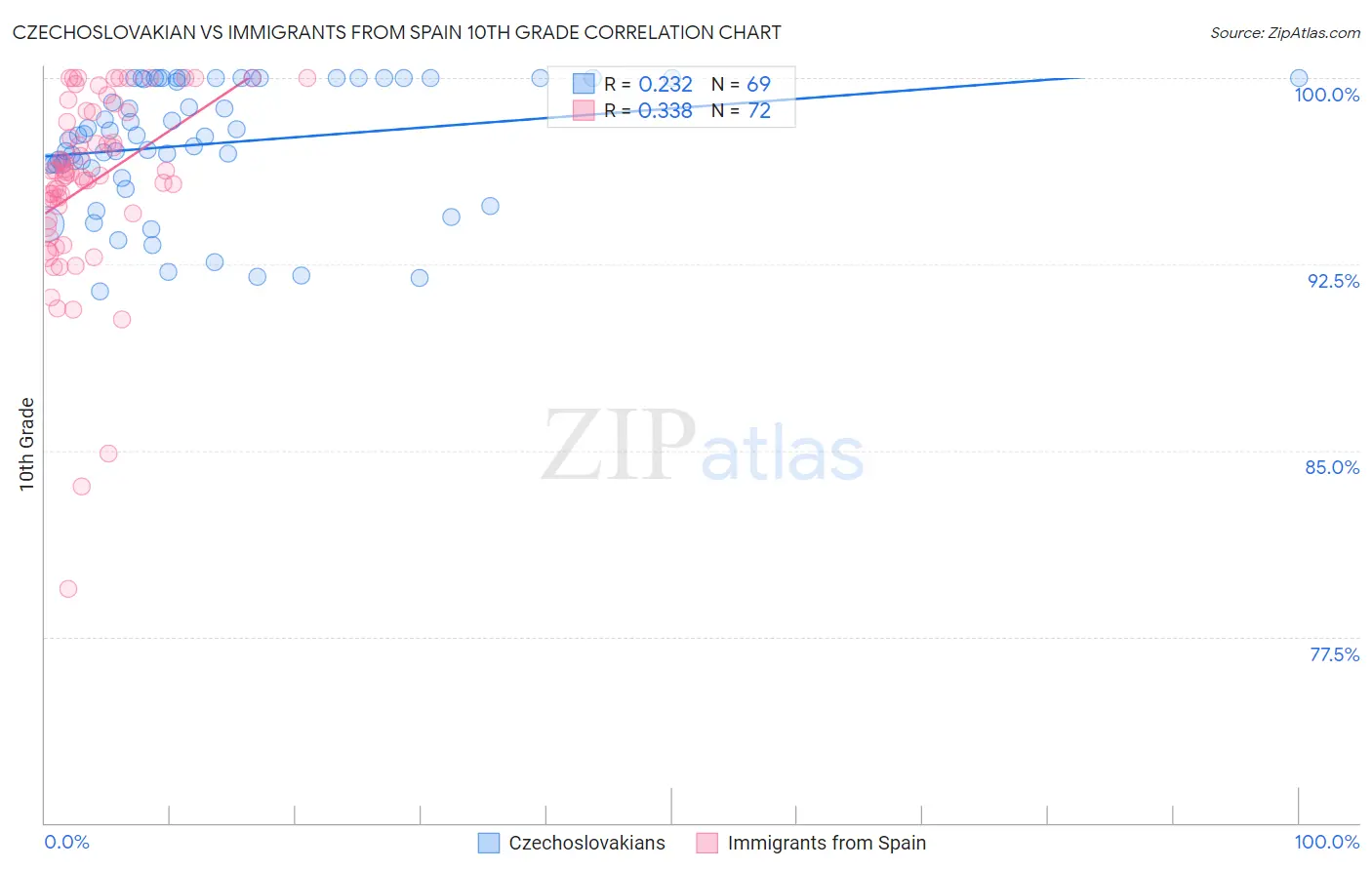 Czechoslovakian vs Immigrants from Spain 10th Grade