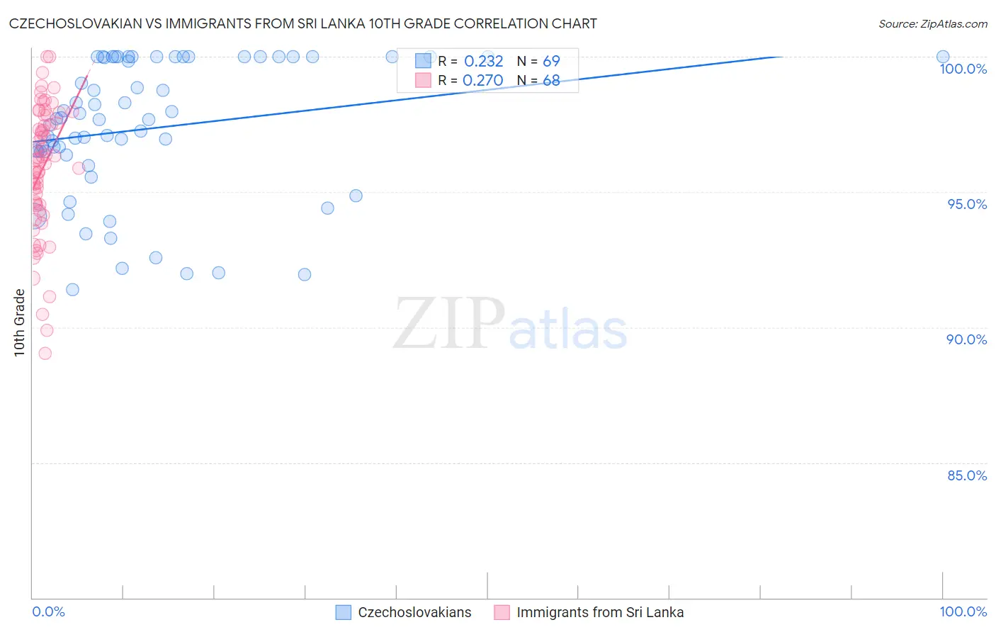 Czechoslovakian vs Immigrants from Sri Lanka 10th Grade
