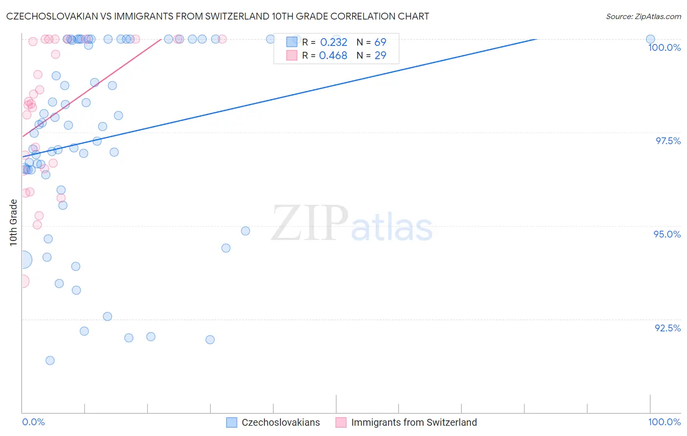 Czechoslovakian vs Immigrants from Switzerland 10th Grade