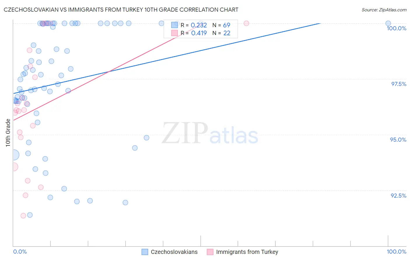 Czechoslovakian vs Immigrants from Turkey 10th Grade