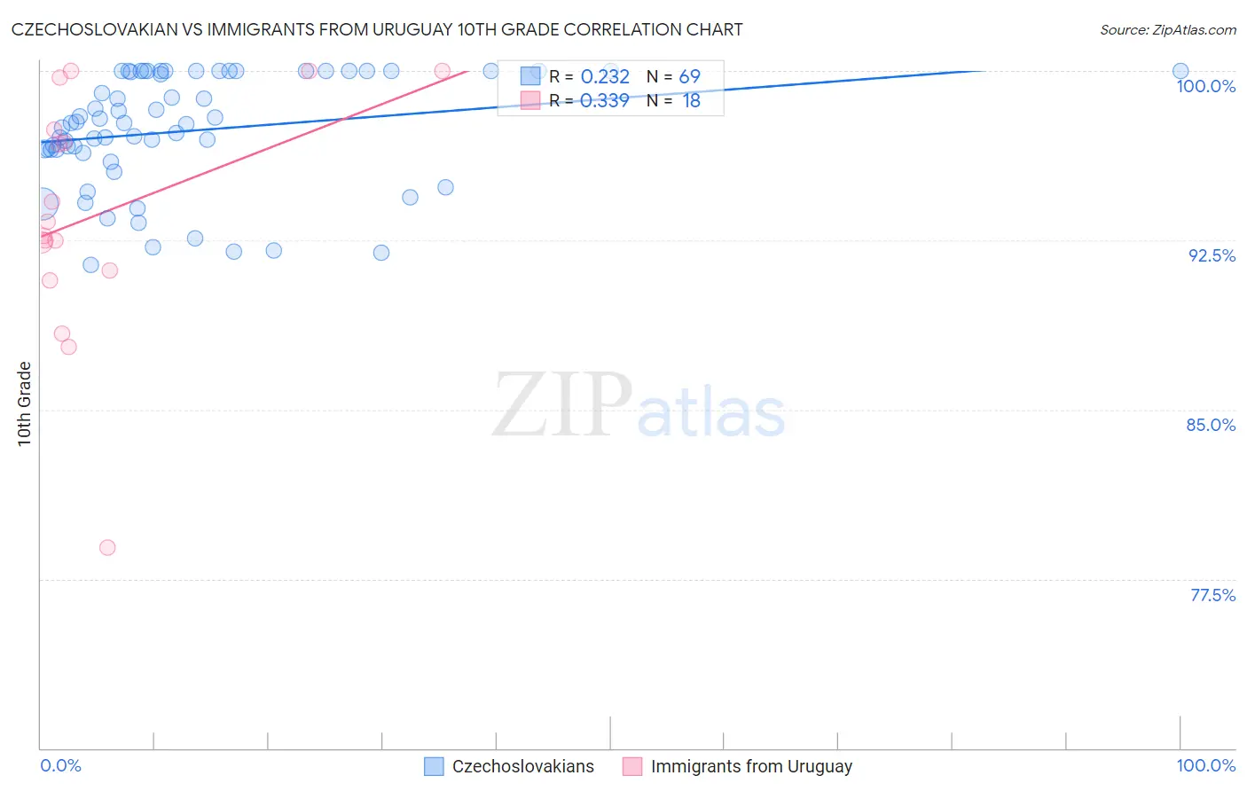 Czechoslovakian vs Immigrants from Uruguay 10th Grade
