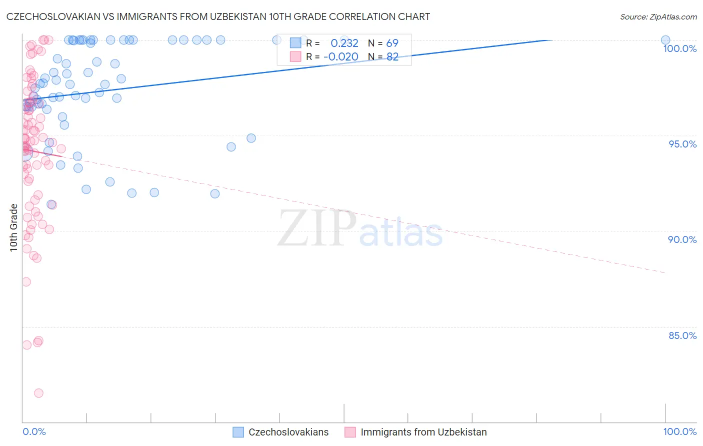 Czechoslovakian vs Immigrants from Uzbekistan 10th Grade