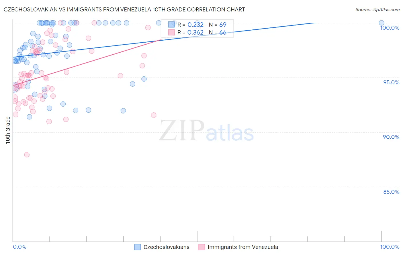 Czechoslovakian vs Immigrants from Venezuela 10th Grade