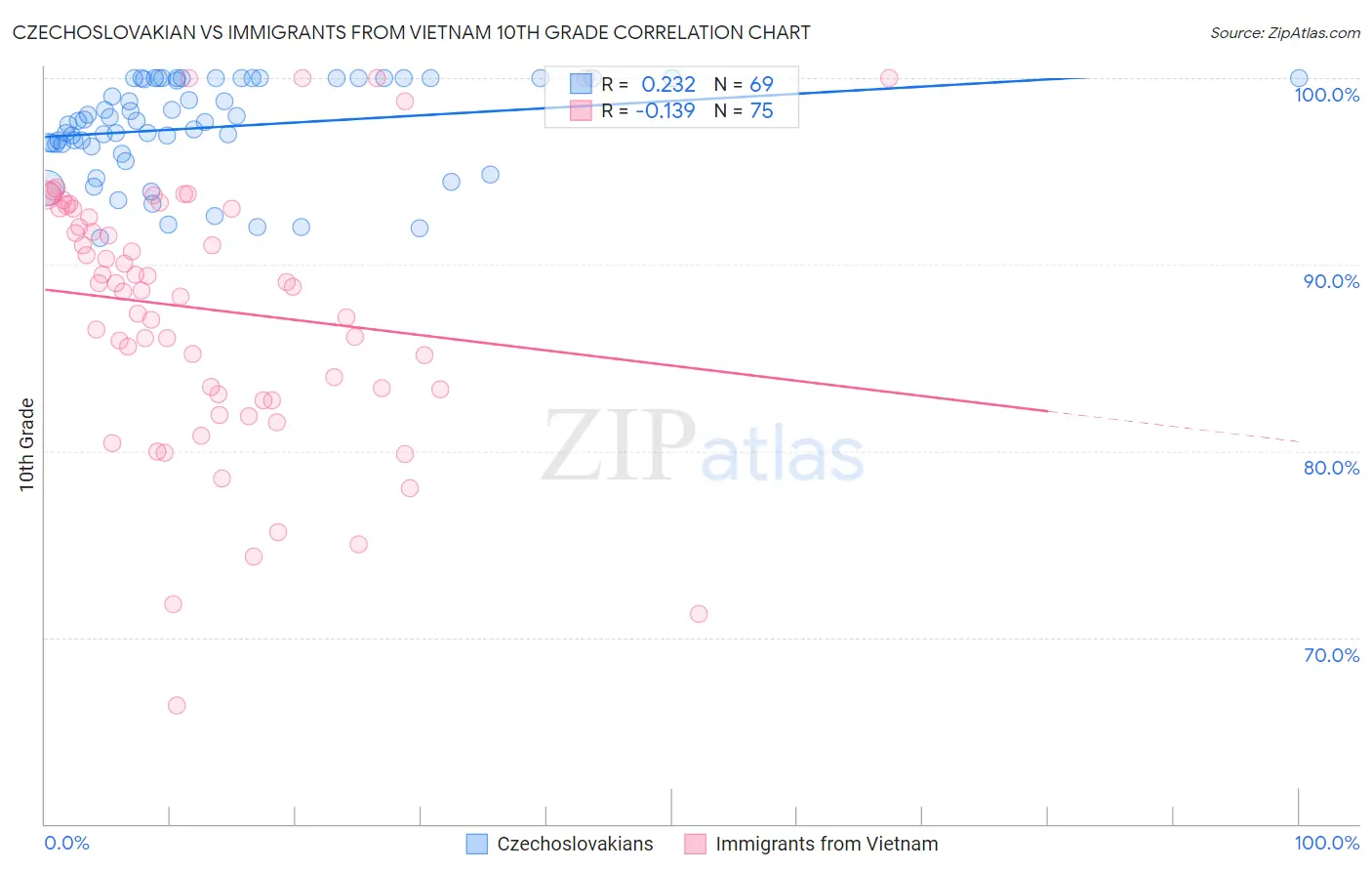 Czechoslovakian vs Immigrants from Vietnam 10th Grade