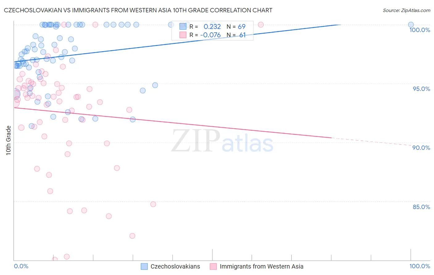 Czechoslovakian vs Immigrants from Western Asia 10th Grade