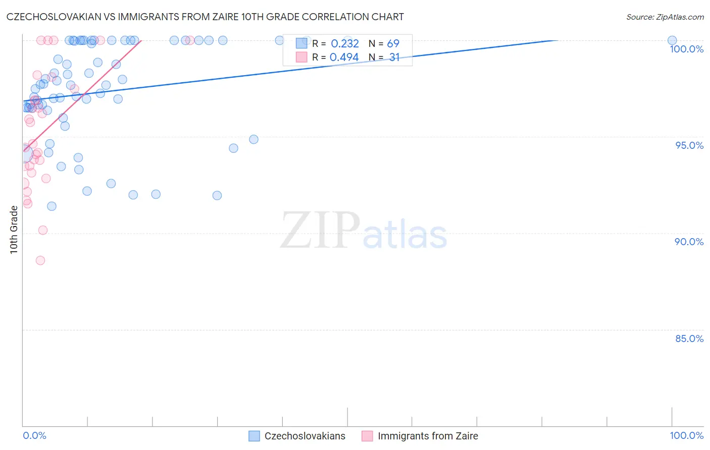 Czechoslovakian vs Immigrants from Zaire 10th Grade