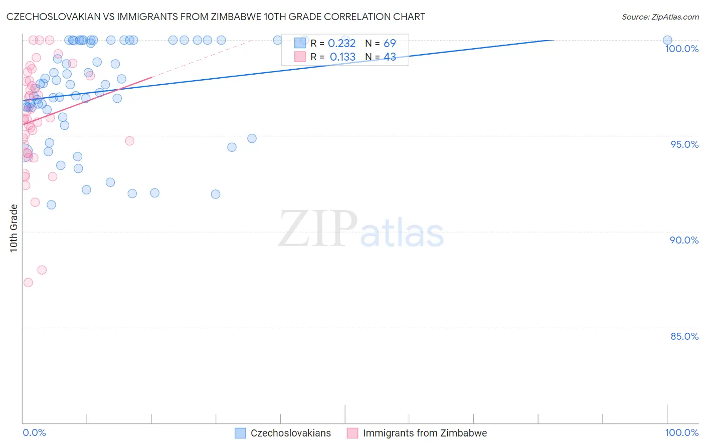Czechoslovakian vs Immigrants from Zimbabwe 10th Grade