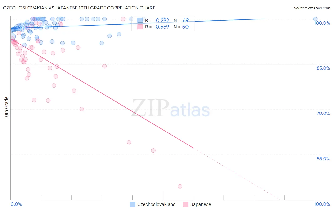 Czechoslovakian vs Japanese 10th Grade