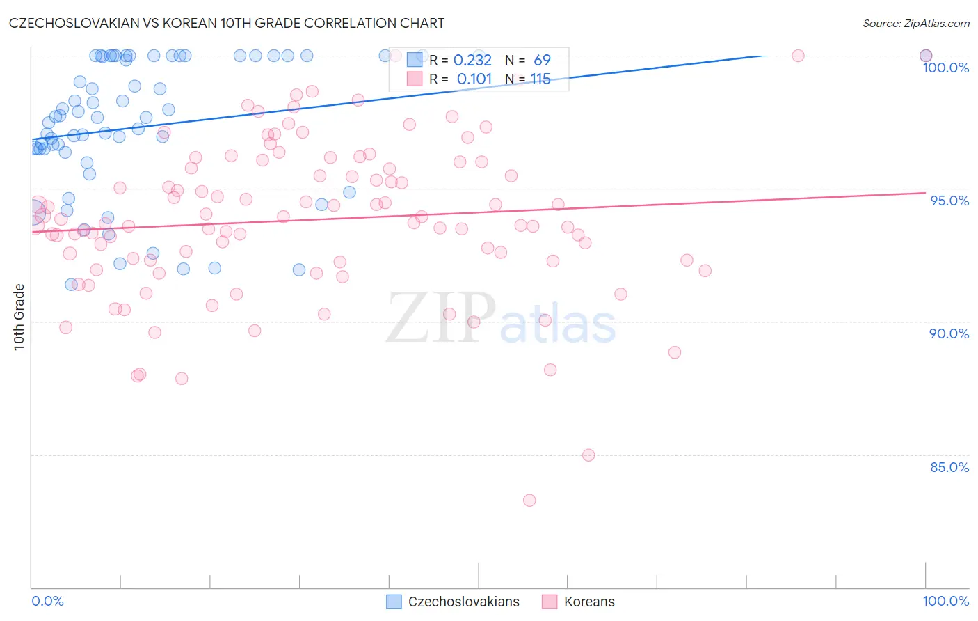 Czechoslovakian vs Korean 10th Grade