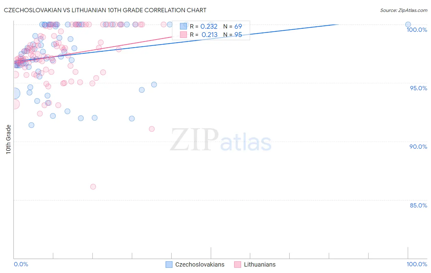Czechoslovakian vs Lithuanian 10th Grade