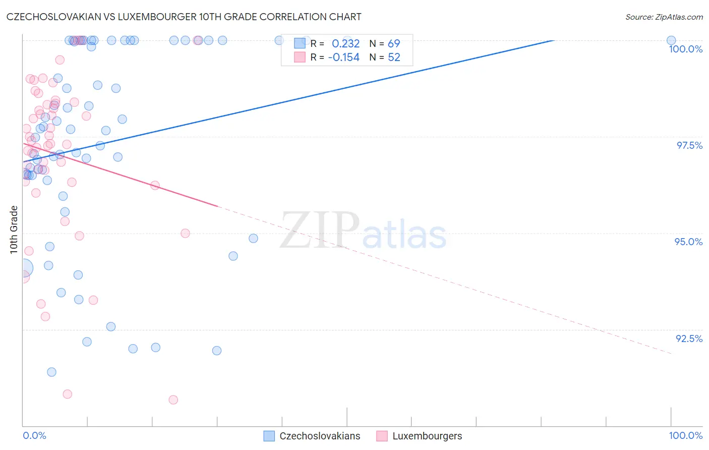 Czechoslovakian vs Luxembourger 10th Grade