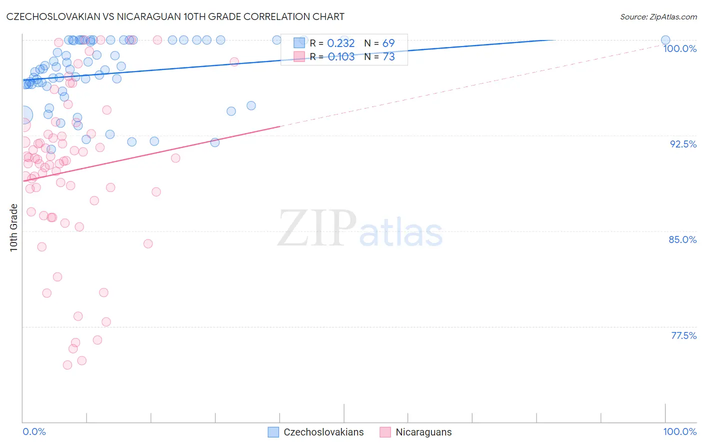 Czechoslovakian vs Nicaraguan 10th Grade
