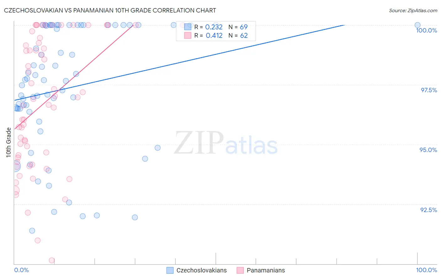 Czechoslovakian vs Panamanian 10th Grade