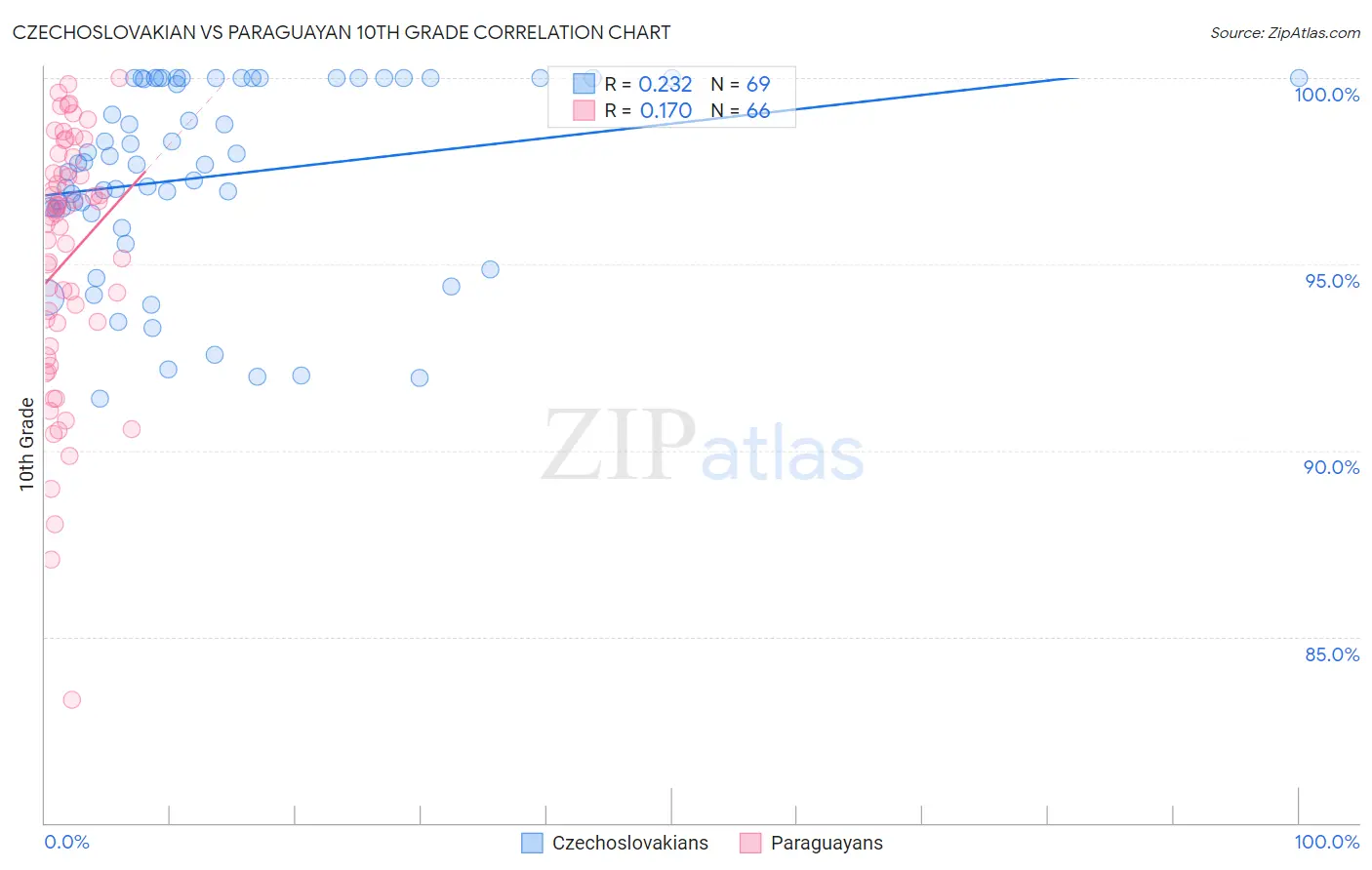 Czechoslovakian vs Paraguayan 10th Grade
