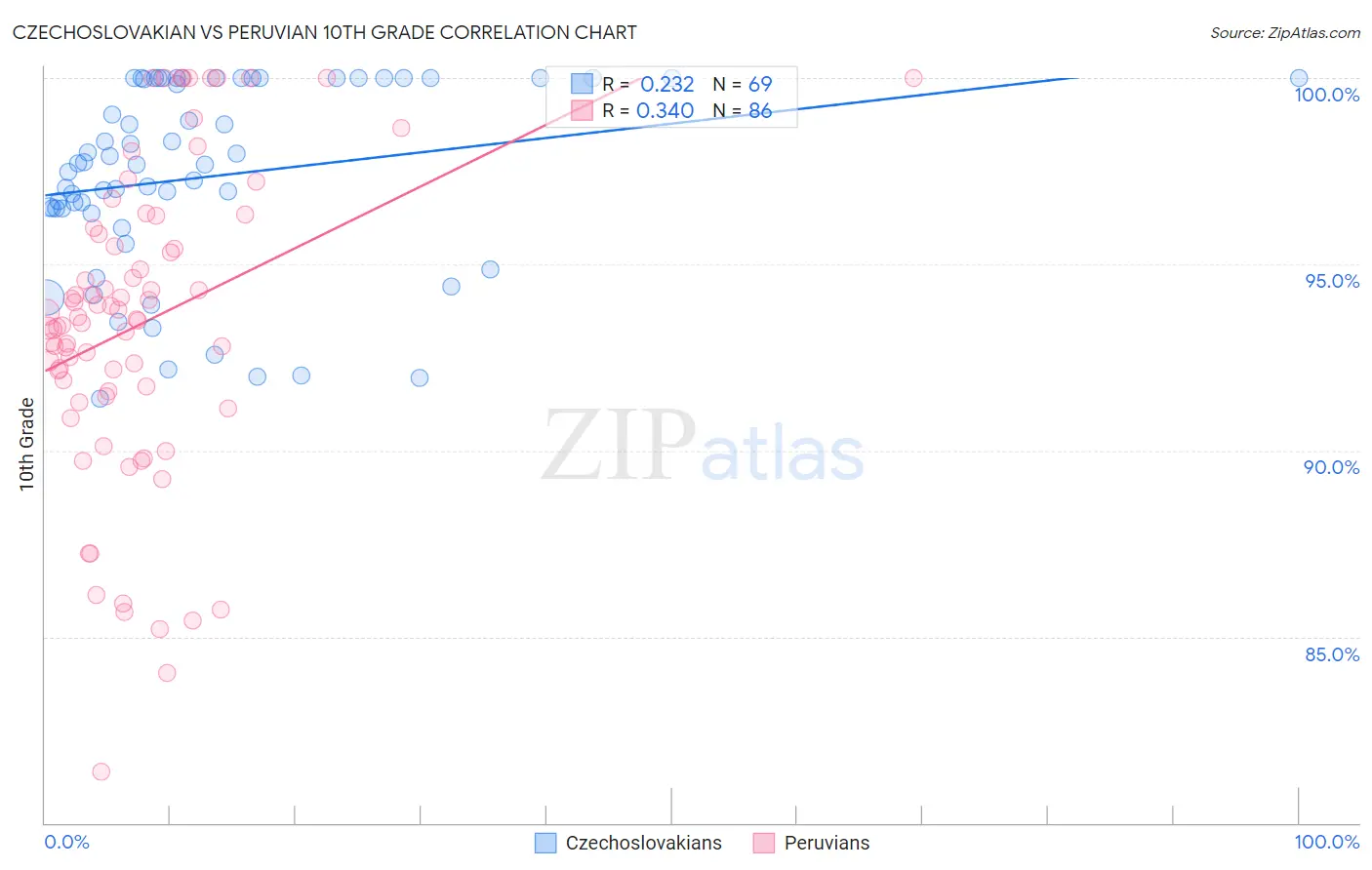 Czechoslovakian vs Peruvian 10th Grade