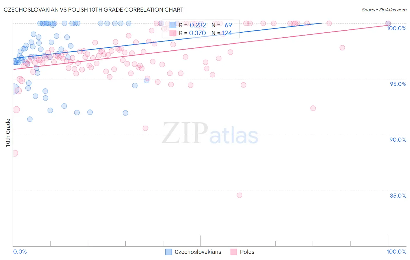 Czechoslovakian vs Polish 10th Grade