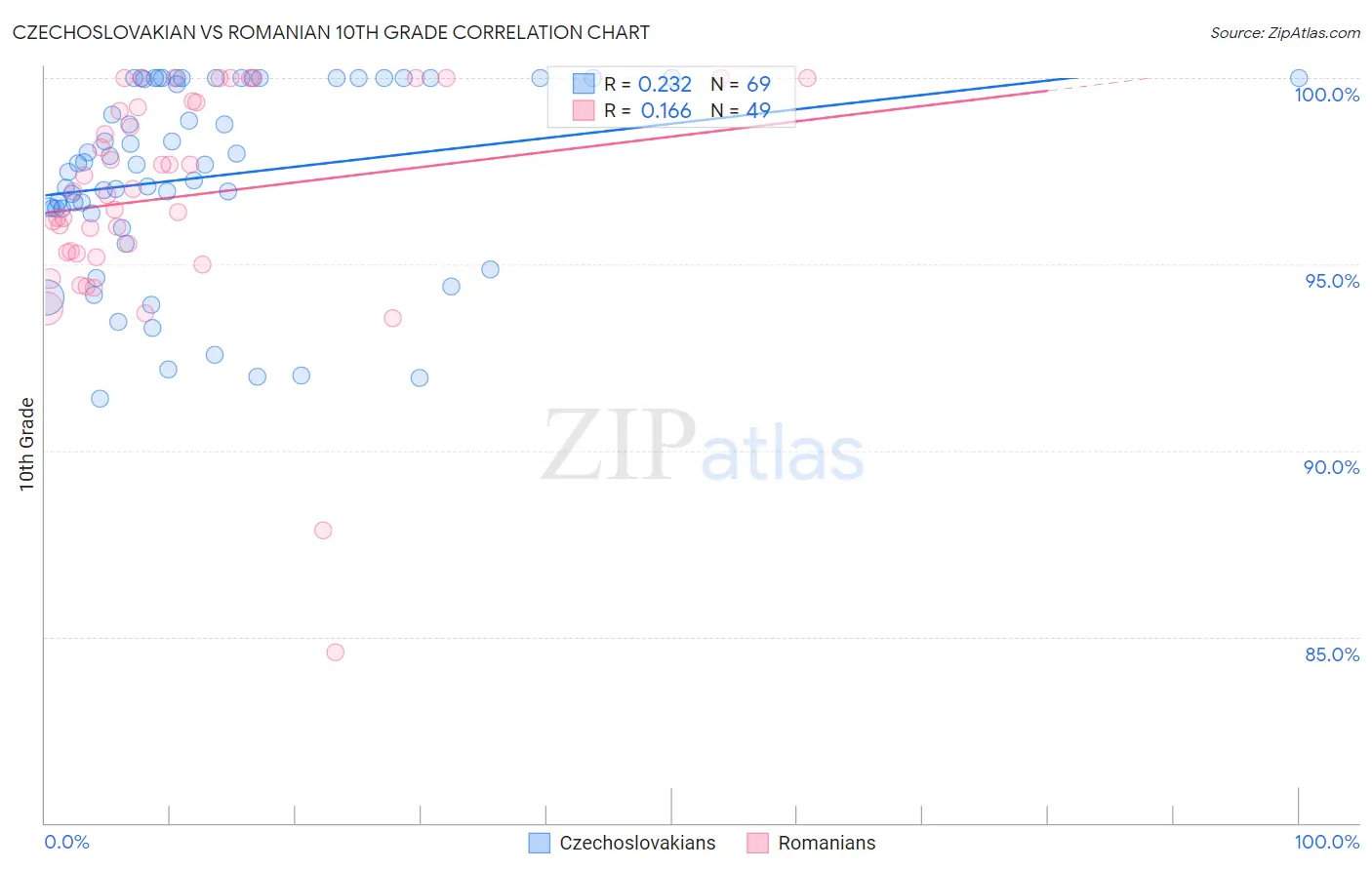 Czechoslovakian vs Romanian 10th Grade