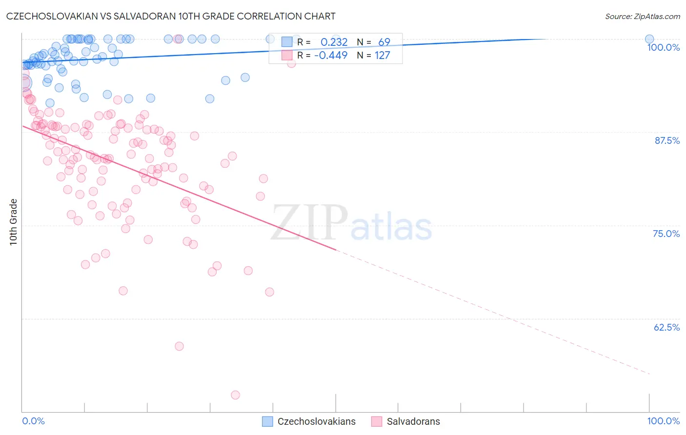 Czechoslovakian vs Salvadoran 10th Grade