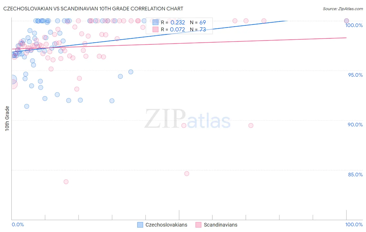 Czechoslovakian vs Scandinavian 10th Grade