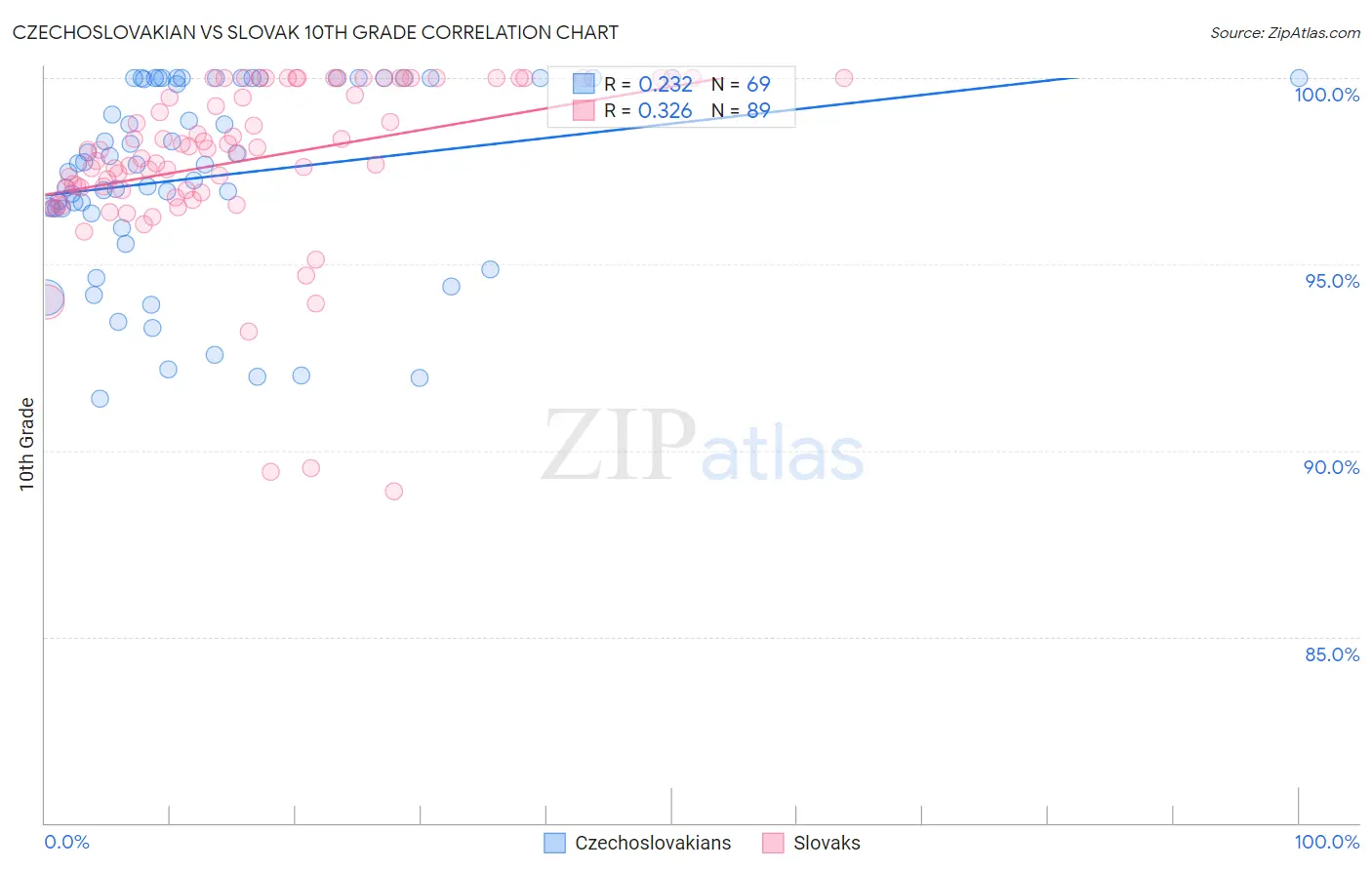 Czechoslovakian vs Slovak 10th Grade