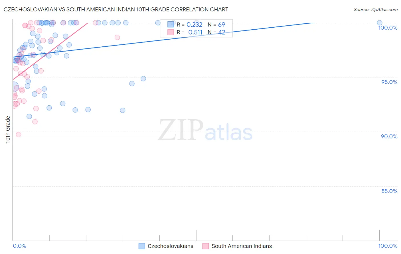 Czechoslovakian vs South American Indian 10th Grade