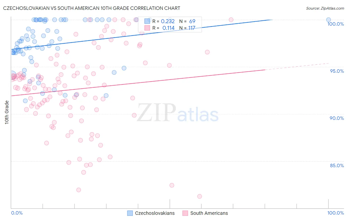 Czechoslovakian vs South American 10th Grade