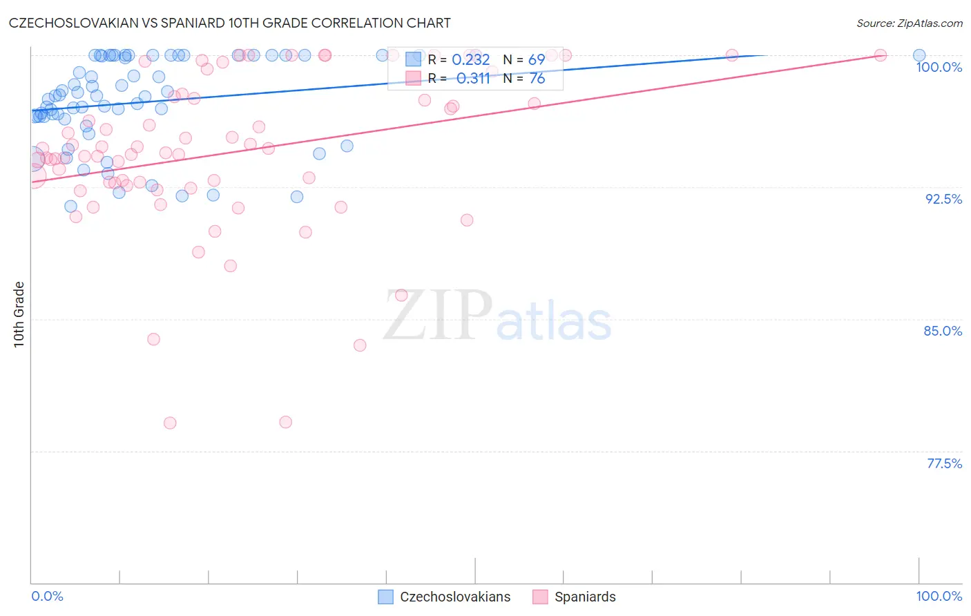 Czechoslovakian vs Spaniard 10th Grade
