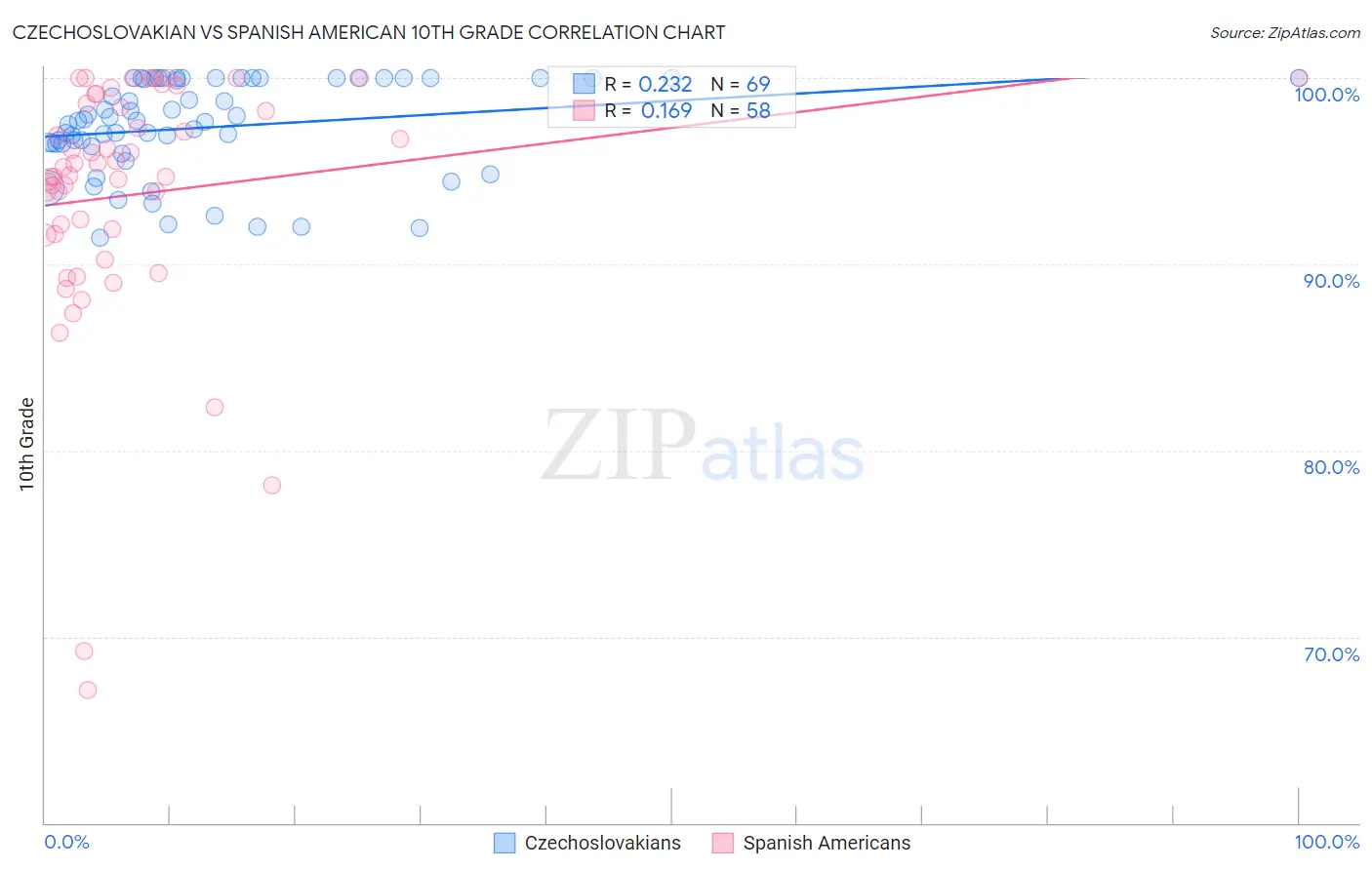 Czechoslovakian vs Spanish American 10th Grade