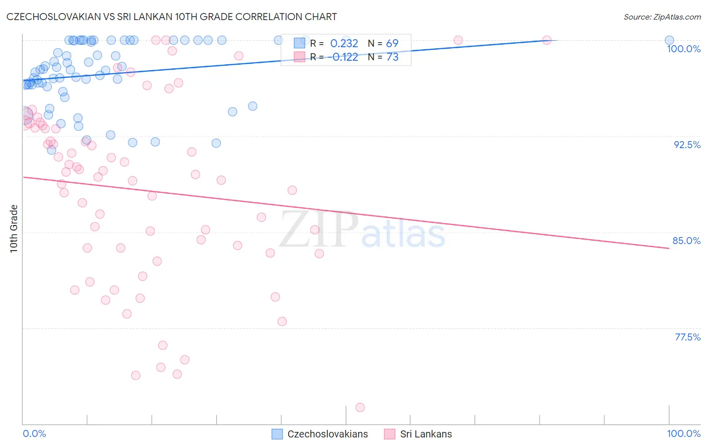 Czechoslovakian vs Sri Lankan 10th Grade